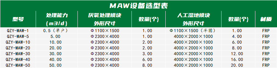 厭氧+人工濕地成套設(shè)備選型表.png